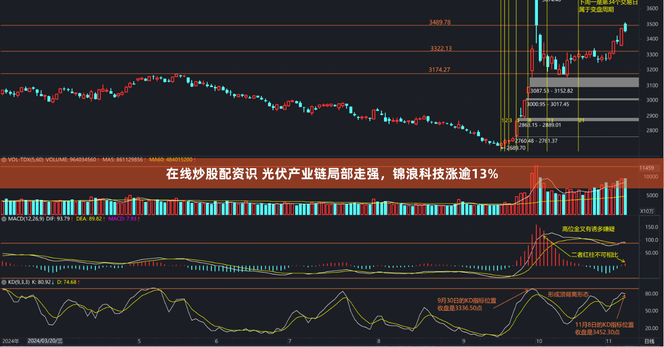 在线炒股配资识 光伏产业链局部走强,锦浪科技涨逾13%